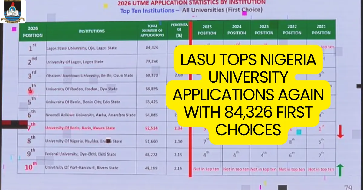 LASU Tops Nigeria University Applications Again With 84,326 First Choices