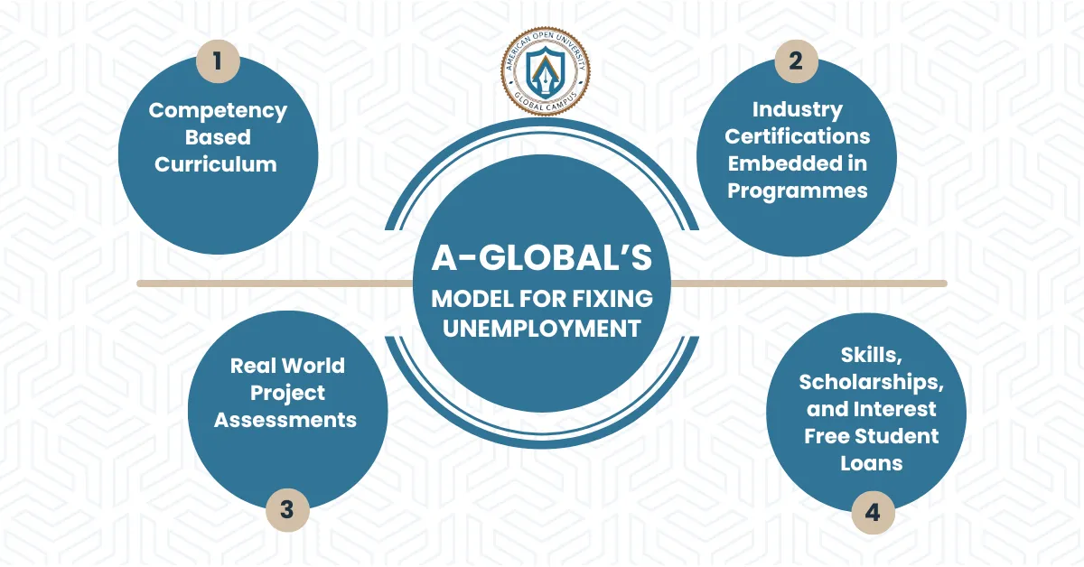 American Open University Targets Graduate Unemployment With New Model