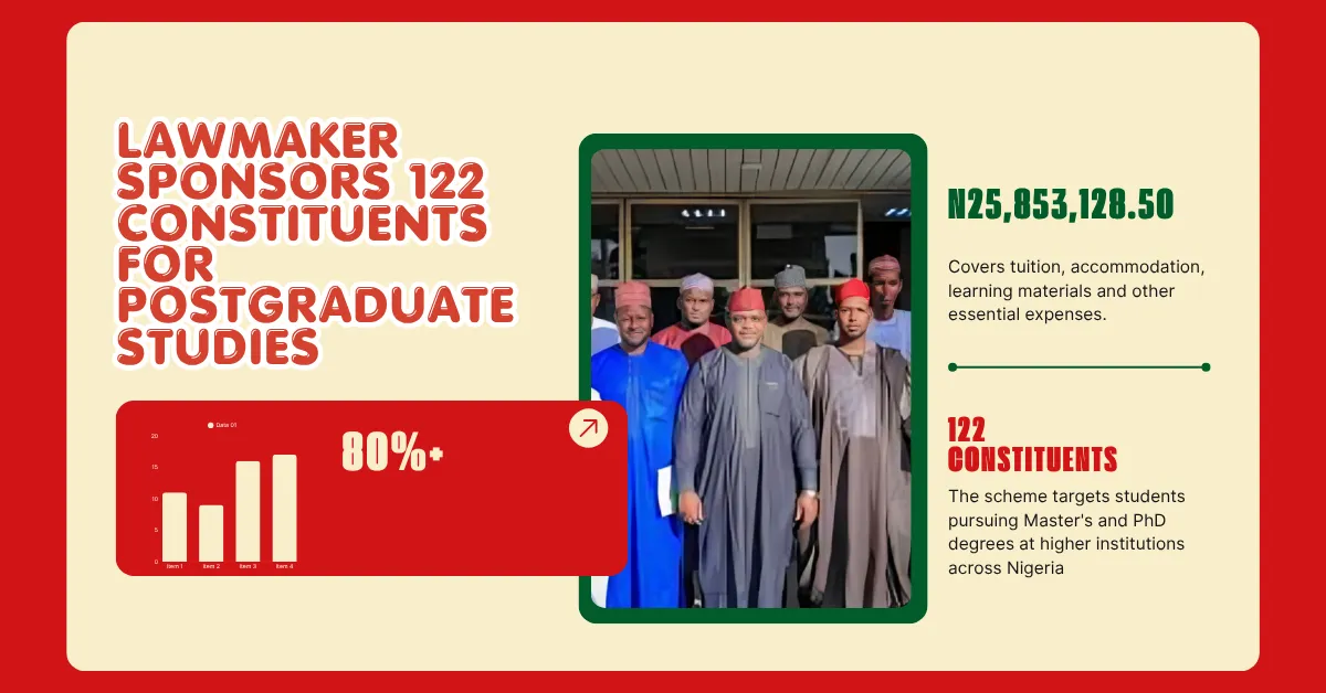 Lawmaker Sponsors 122 Constituents For Postgraduate Studies